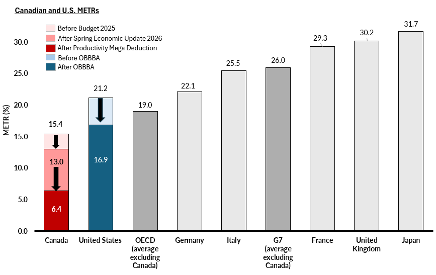 Government of Canada chart comparing marginal effective tax rates