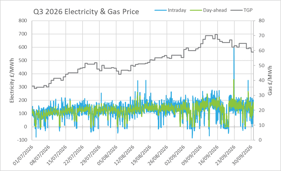 GrowSave chart of UK wholesale market price movements during Q3 2026